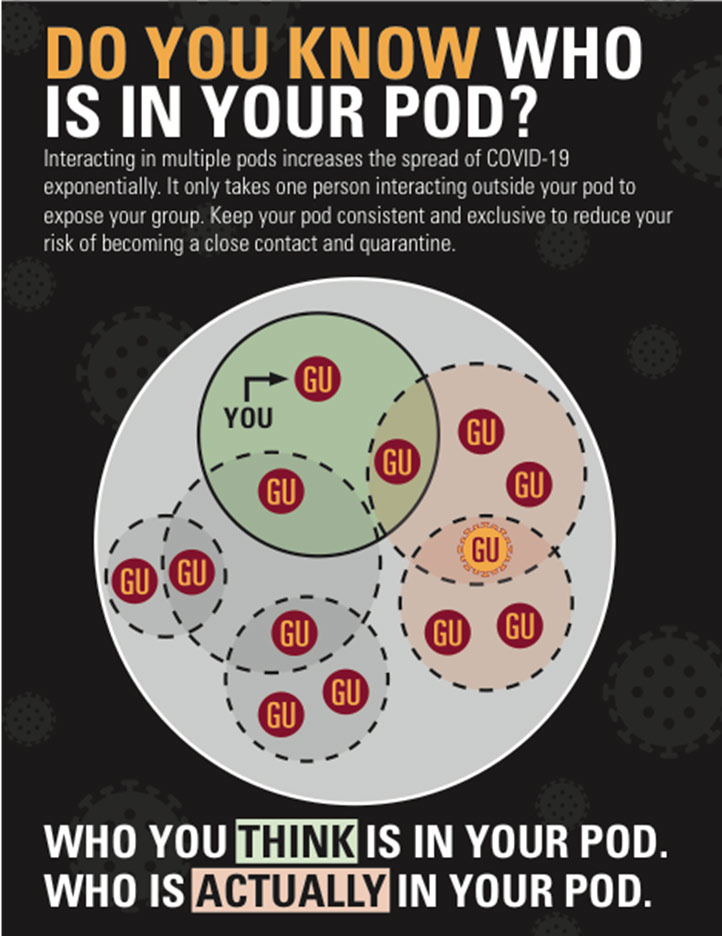 Interacting in multiple pods increases the spread of COVID-19 exponentially. It only takes one person interacting outside your pod to expose your group. Keep your pod consistent and exclusive to reduce your risk of becoming a close contact and quarantine.